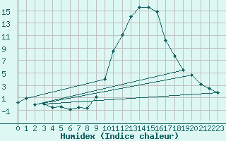 Courbe de l'humidex pour Andjar