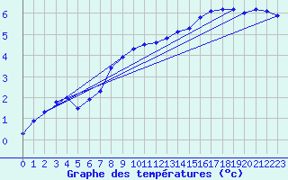 Courbe de tempratures pour Le Chesne (08)