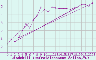 Courbe du refroidissement olien pour Uto