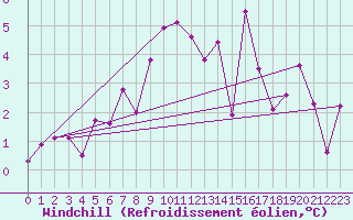 Courbe du refroidissement olien pour Orcires - Nivose (05)