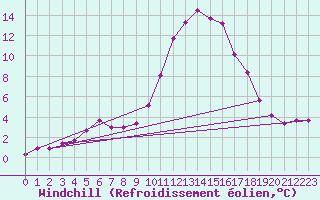 Courbe du refroidissement olien pour Sant Quint - La Boria (Esp)