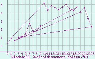 Courbe du refroidissement olien pour Bad Salzuflen