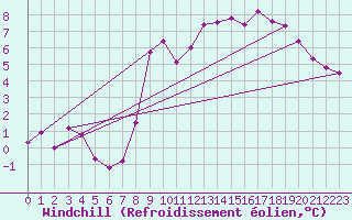 Courbe du refroidissement olien pour Lans-en-Vercors - Les Allires (38)