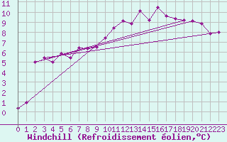 Courbe du refroidissement olien pour Culdrose