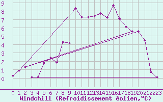 Courbe du refroidissement olien pour Gumpoldskirchen