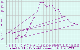 Courbe du refroidissement olien pour Scuol