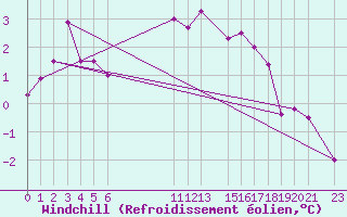 Courbe du refroidissement olien pour Melle (Be)