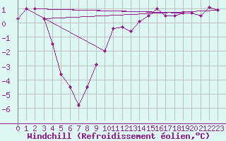 Courbe du refroidissement olien pour Grimsey
