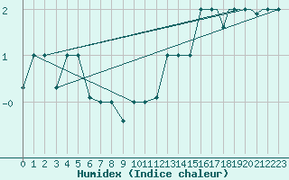 Courbe de l'humidex pour Petrozavodsk