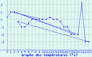 Courbe de tempratures pour Akureyri