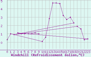 Courbe du refroidissement olien pour Bourg-Saint-Maurice (73)