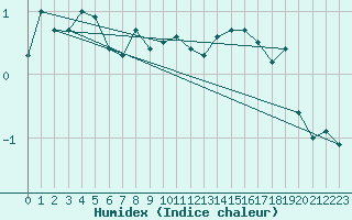 Courbe de l'humidex pour Wernigerode