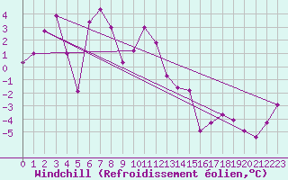 Courbe du refroidissement olien pour Rax / Seilbahn-Bergstat