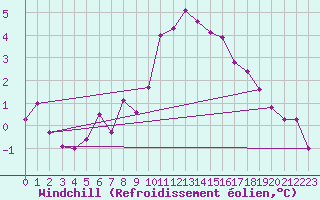 Courbe du refroidissement olien pour Les Charbonnires (Sw)