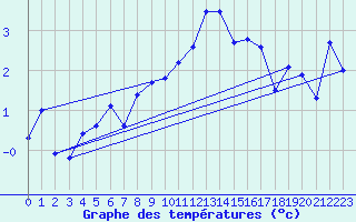 Courbe de tempratures pour Aigle (Sw)