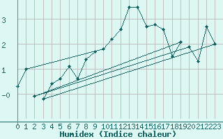 Courbe de l'humidex pour Aigle (Sw)