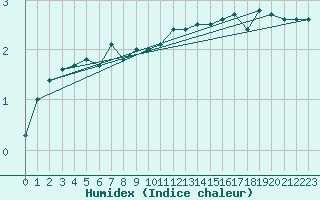 Courbe de l'humidex pour Lysa Hora