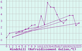 Courbe du refroidissement olien pour Bad Kissingen