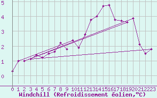 Courbe du refroidissement olien pour Albert-Bray (80)