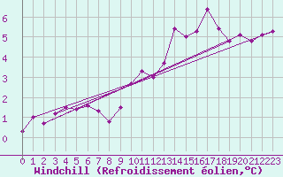 Courbe du refroidissement olien pour Connerr (72)