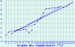 Courbe de tempratures pour Connerr (72)