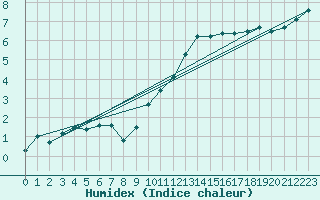 Courbe de l'humidex pour Connerr (72)