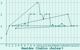 Courbe de l'humidex pour Petrozavodsk