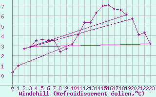 Courbe du refroidissement olien pour Wolfsegg