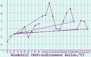 Courbe du refroidissement olien pour Liperi Tuiskavanluoto