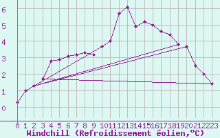 Courbe du refroidissement olien pour Baye (51)