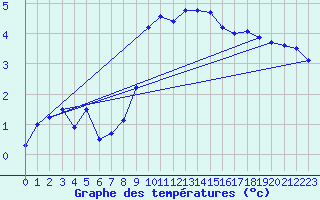 Courbe de tempratures pour Barth