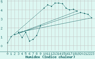 Courbe de l'humidex pour Barth