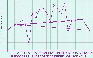 Courbe du refroidissement olien pour Norderney