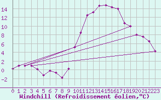 Courbe du refroidissement olien pour Belfort-Dorans (90)