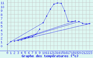 Courbe de tempratures pour Kapfenberg-Flugfeld