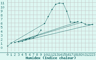 Courbe de l'humidex pour Kapfenberg-Flugfeld