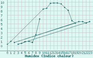 Courbe de l'humidex pour Herstmonceux (UK)