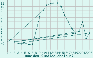 Courbe de l'humidex pour Aigle (Sw)