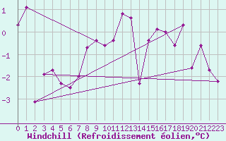 Courbe du refroidissement olien pour Giswil