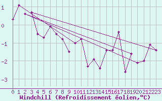 Courbe du refroidissement olien pour Rancennes (08)