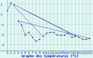 Courbe de tempratures pour Katschberg
