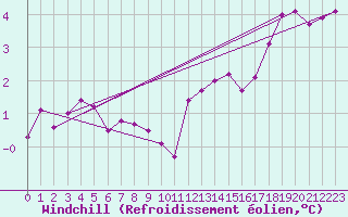 Courbe du refroidissement olien pour Fair Isle