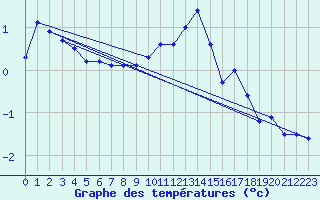 Courbe de tempratures pour Marienberg