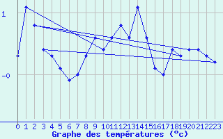 Courbe de tempratures pour Giswil