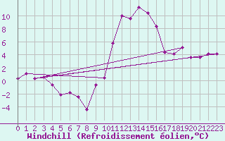 Courbe du refroidissement olien pour Guret Saint-Laurent (23)