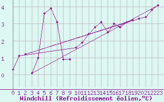 Courbe du refroidissement olien pour Bridel (Lu)