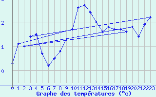 Courbe de tempratures pour Johvi