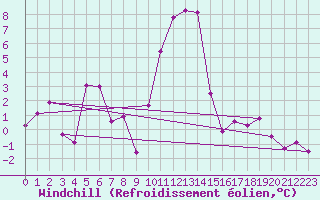 Courbe du refroidissement olien pour Pajares - Valgrande