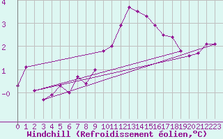 Courbe du refroidissement olien pour Boizenburg