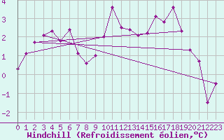 Courbe du refroidissement olien pour Angrie (49)